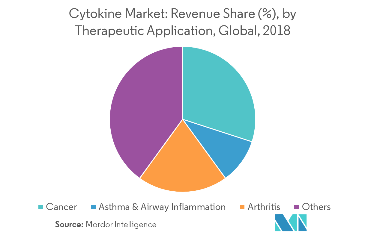 Cytokine Market Growth, Trends, and Forecast (20192024)